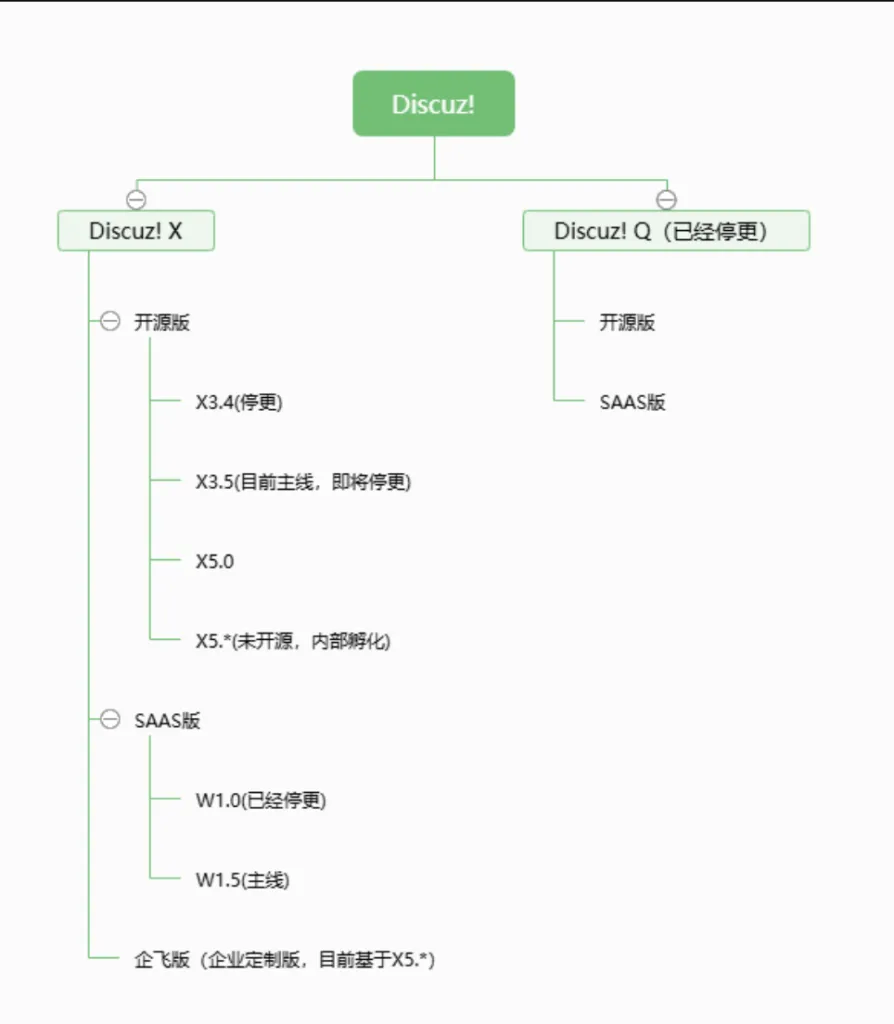 一张图搞懂Discuz!的各个版本
